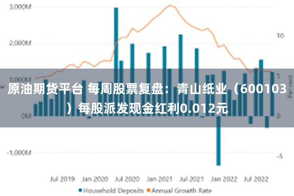 原油期货平台 每周股票复盘：青山纸业（600103）每股派发现金红利0.012元