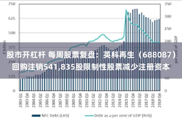 股市开杠杆 每周股票复盘：英科再生（688087）回购注销541,835股限制性股票减少注册资本